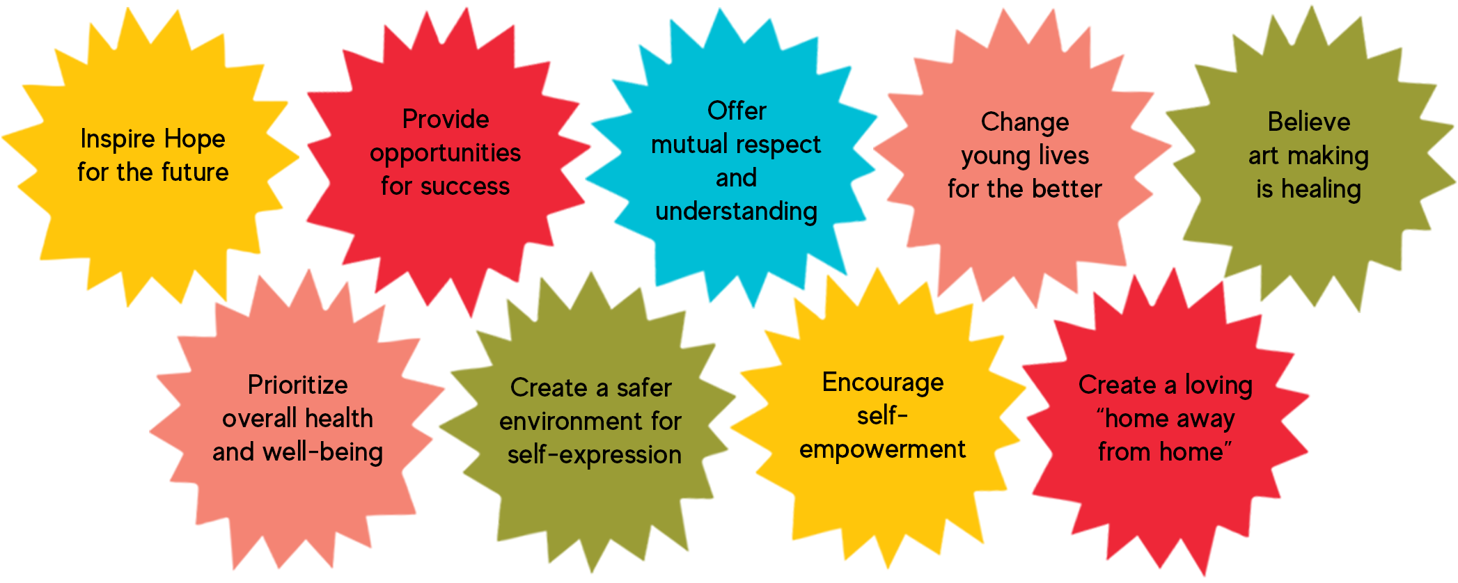 1. Inspire Hope for the Future, 2. Provide Opportunities for Success, 3. Offer Mutual Respect and Understand, 4. Change Young Lives for the Better, 5. Believe Art Making is Healing, 6. Prioritize Overall Health and Well-being, 7. Create a Safer Environment for Self-Expression, 8. Encourage Self-Empowerment, 9. Create a Loving Home Away from Home